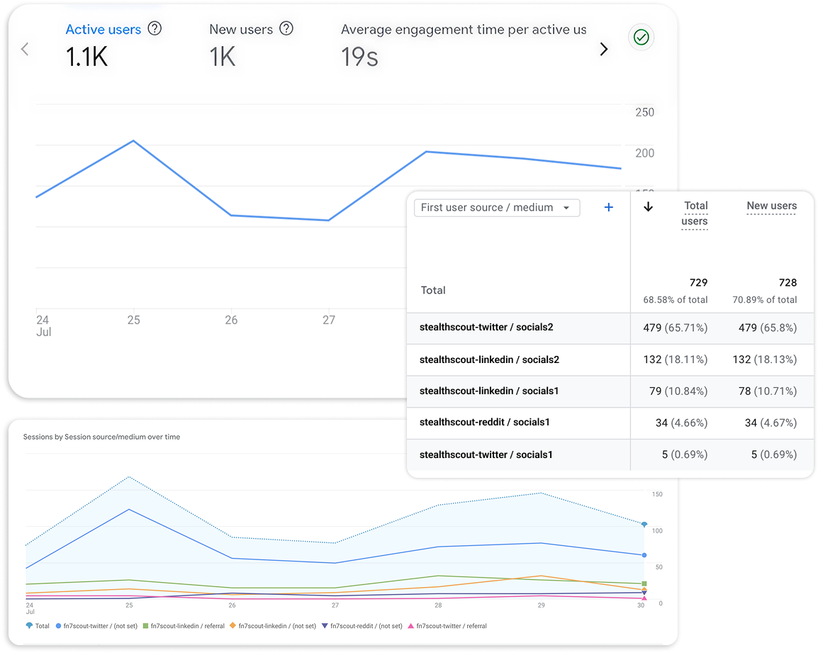 Analytics dashboard showing traffic results